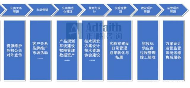 正略咨詢:基于價值鏈模型,如何進行部門職能梳理?